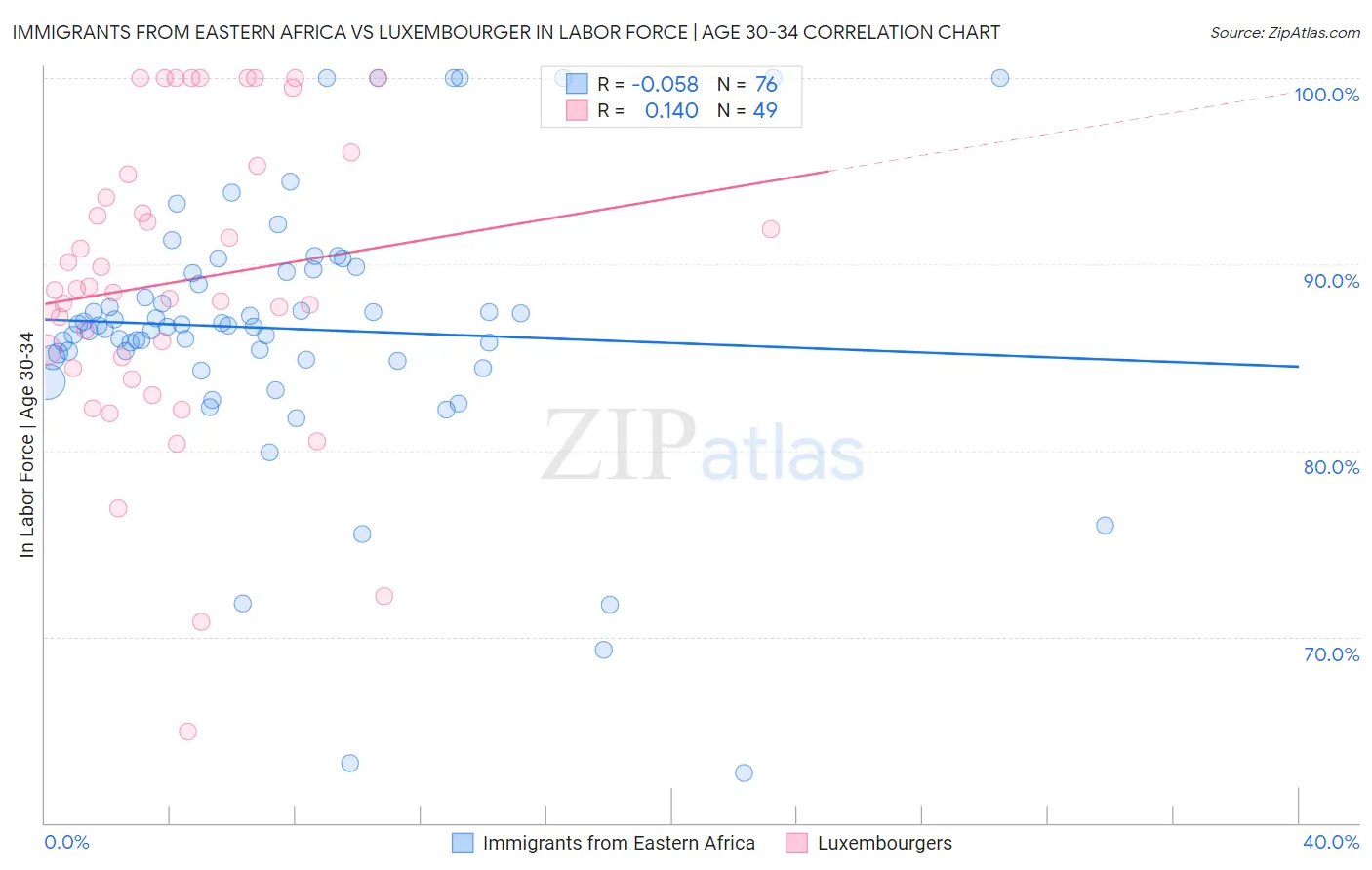 Immigrants from Eastern Africa vs Luxembourger In Labor Force | Age 30-34