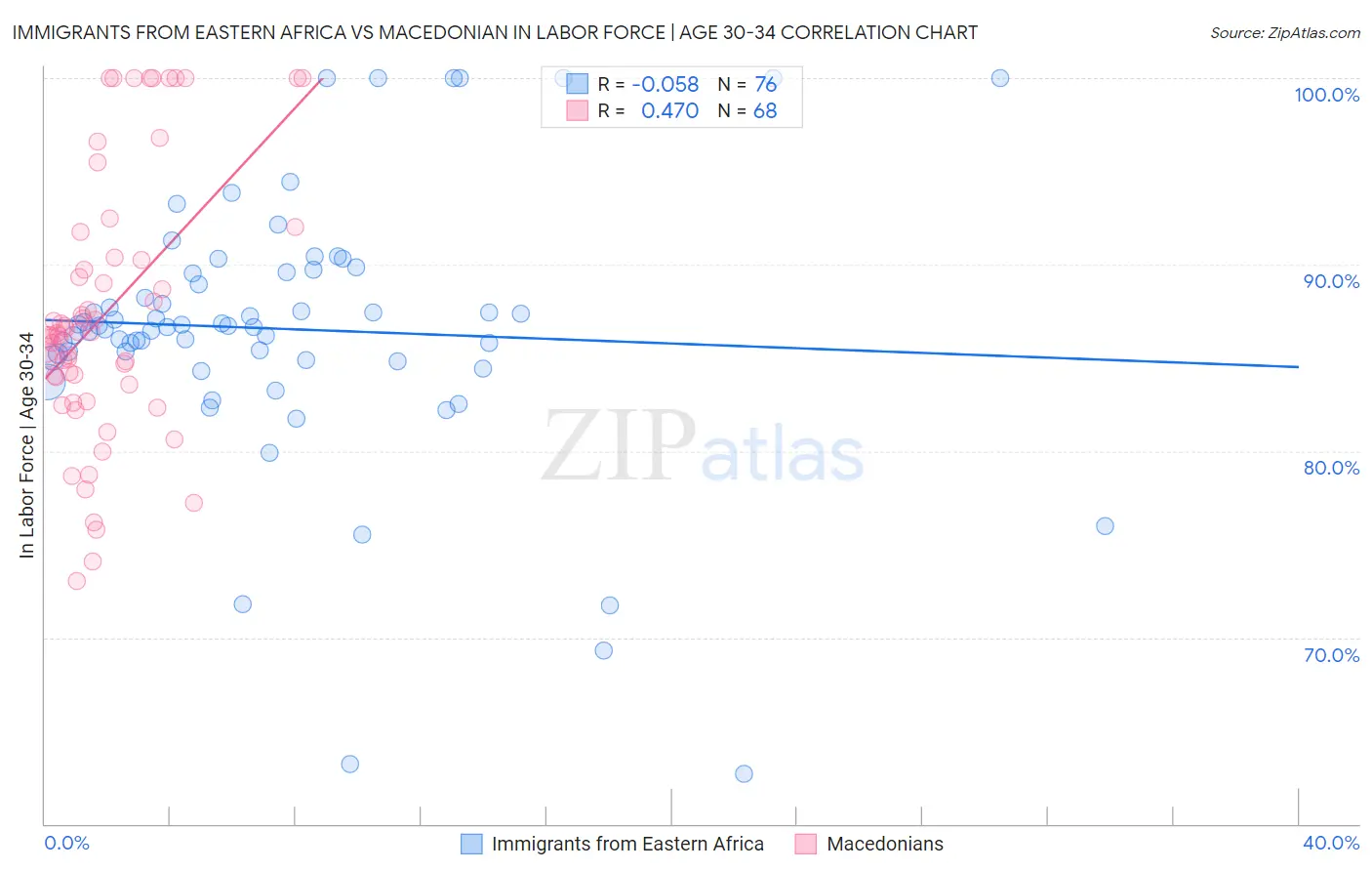 Immigrants from Eastern Africa vs Macedonian In Labor Force | Age 30-34
