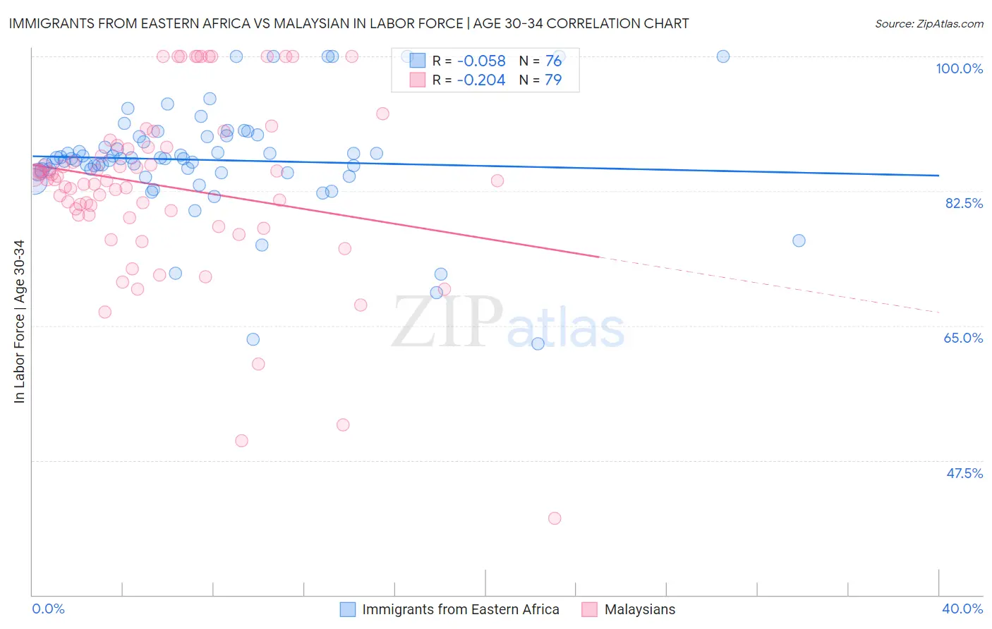 Immigrants from Eastern Africa vs Malaysian In Labor Force | Age 30-34