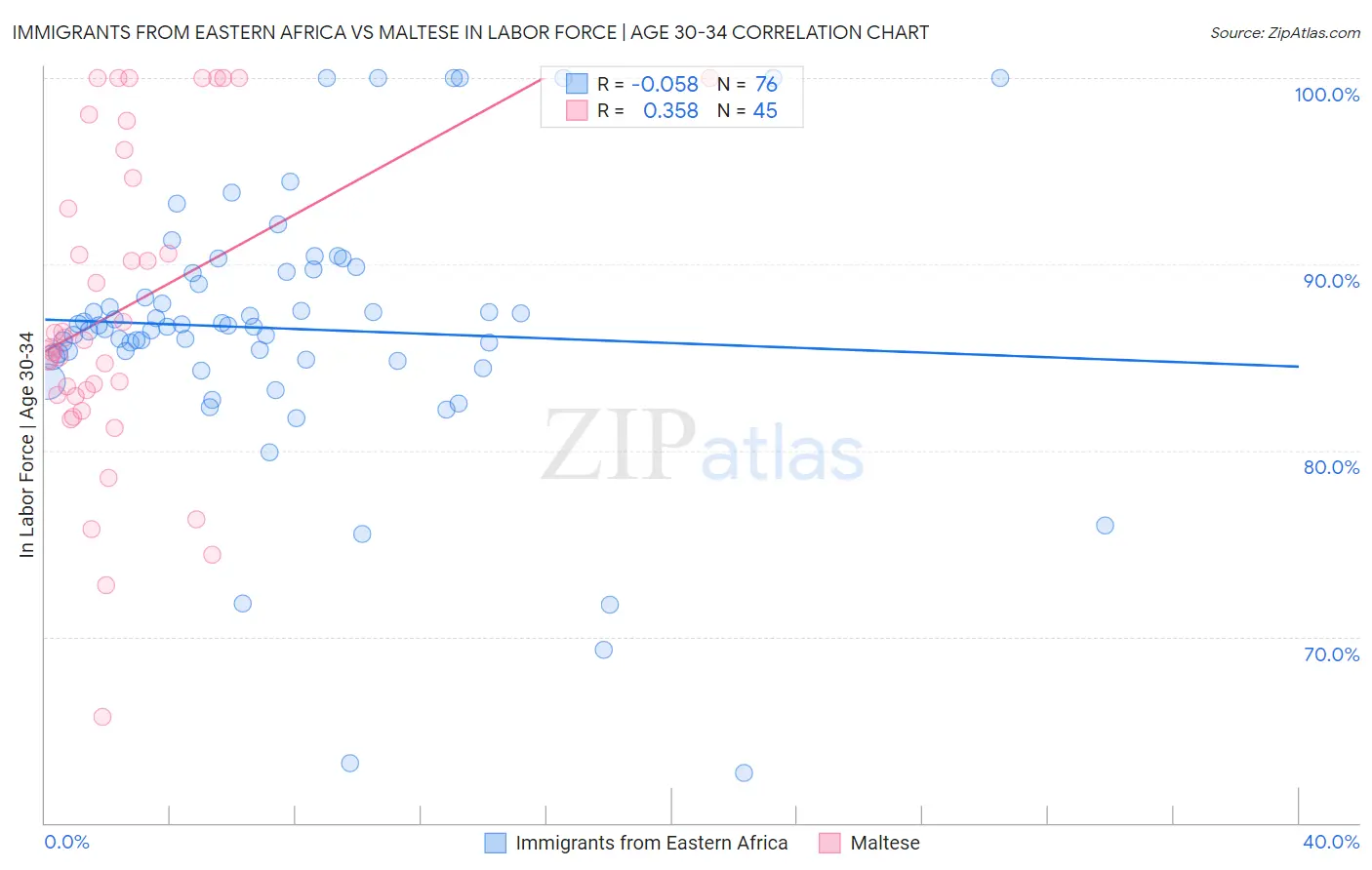 Immigrants from Eastern Africa vs Maltese In Labor Force | Age 30-34