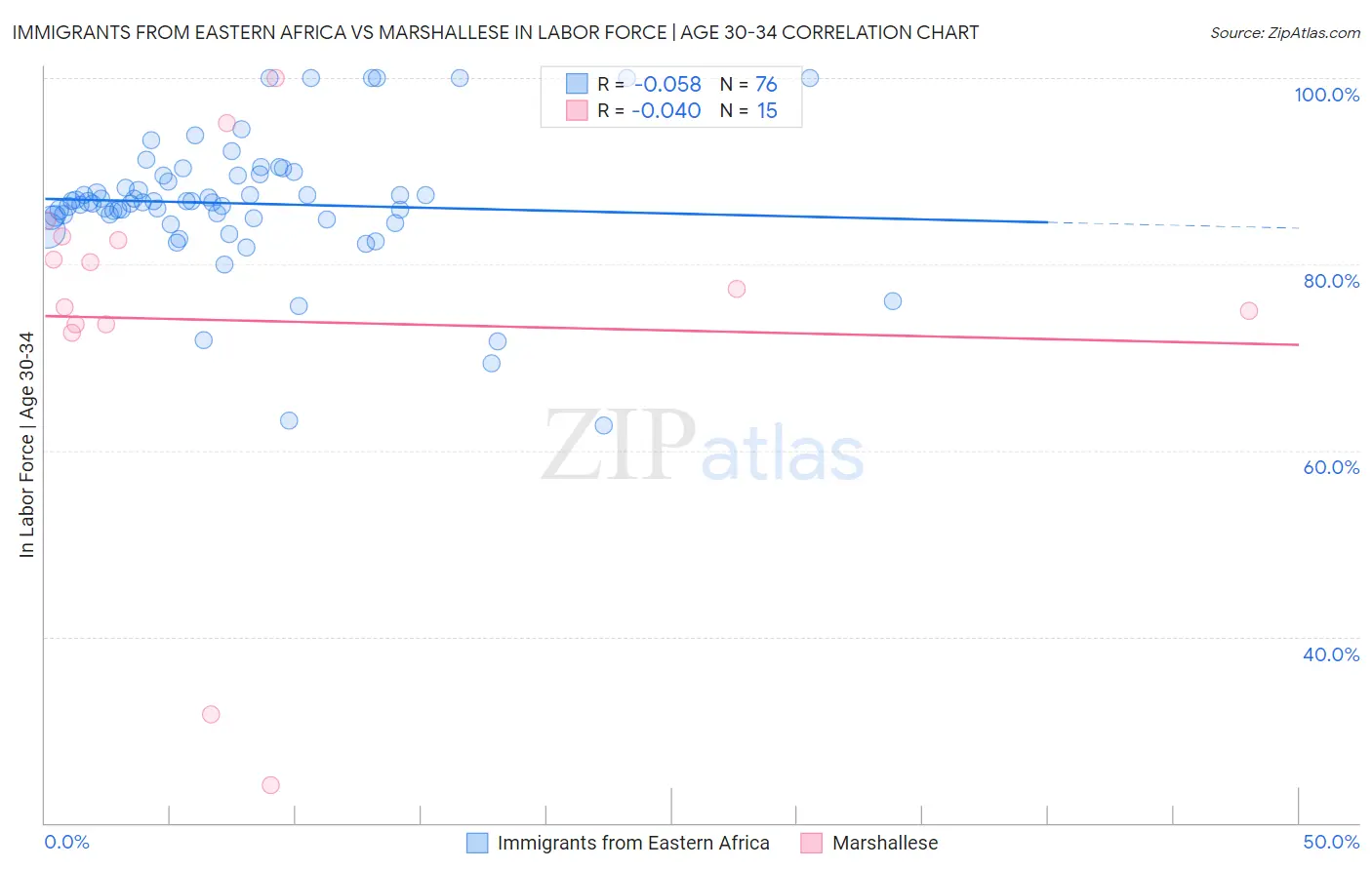 Immigrants from Eastern Africa vs Marshallese In Labor Force | Age 30-34