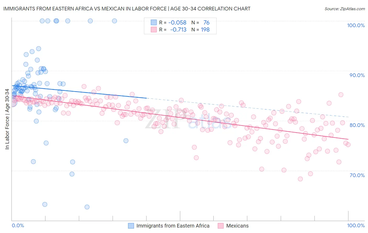 Immigrants from Eastern Africa vs Mexican In Labor Force | Age 30-34