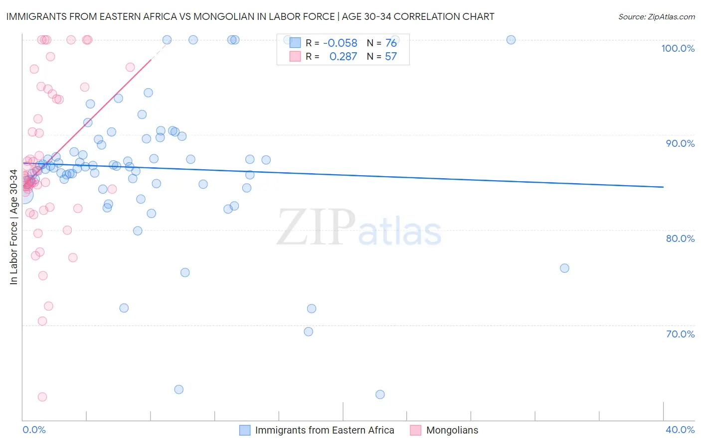 Immigrants from Eastern Africa vs Mongolian In Labor Force | Age 30-34