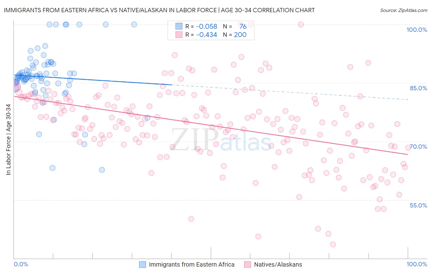 Immigrants from Eastern Africa vs Native/Alaskan In Labor Force | Age 30-34