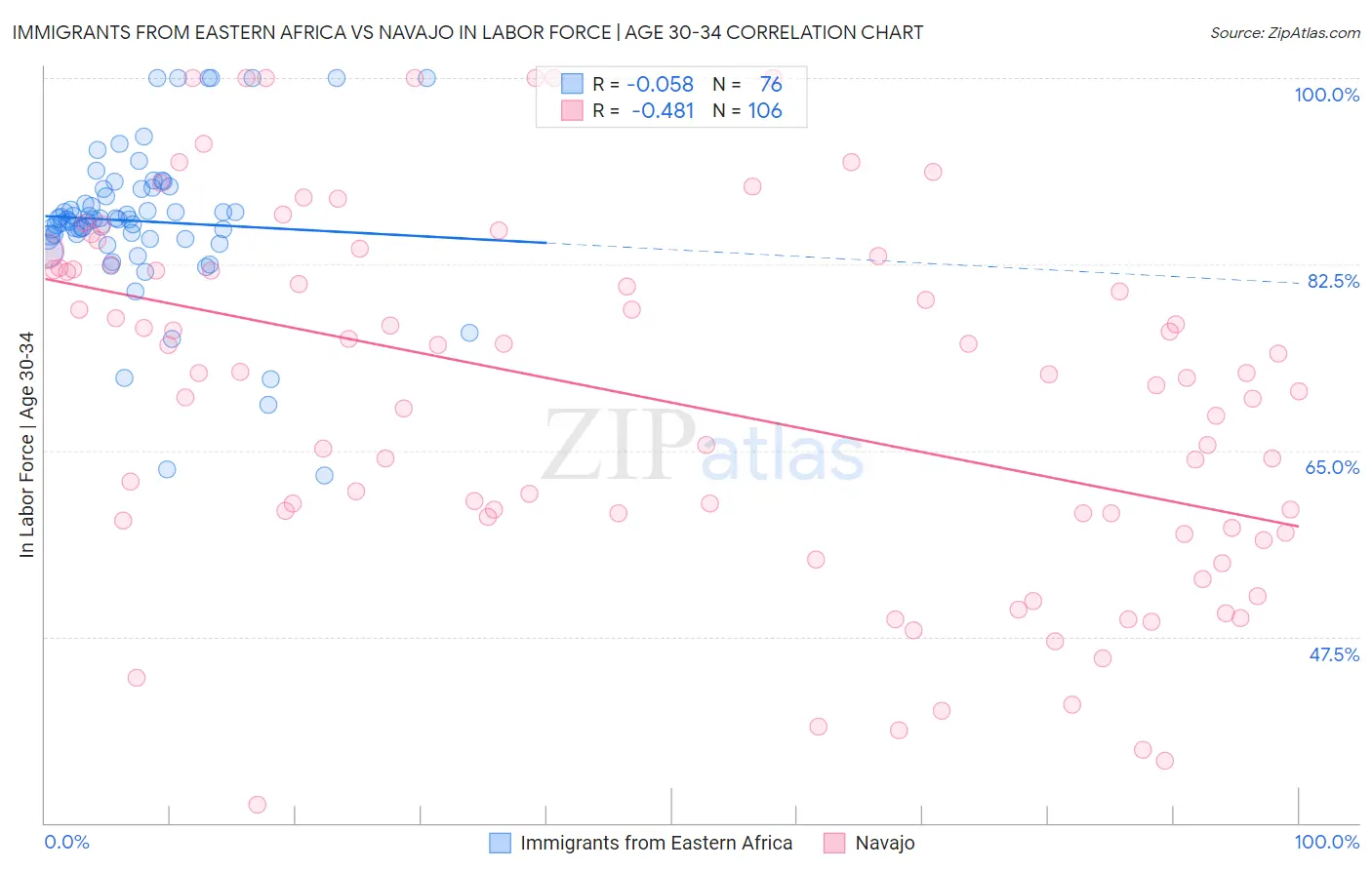 Immigrants from Eastern Africa vs Navajo In Labor Force | Age 30-34