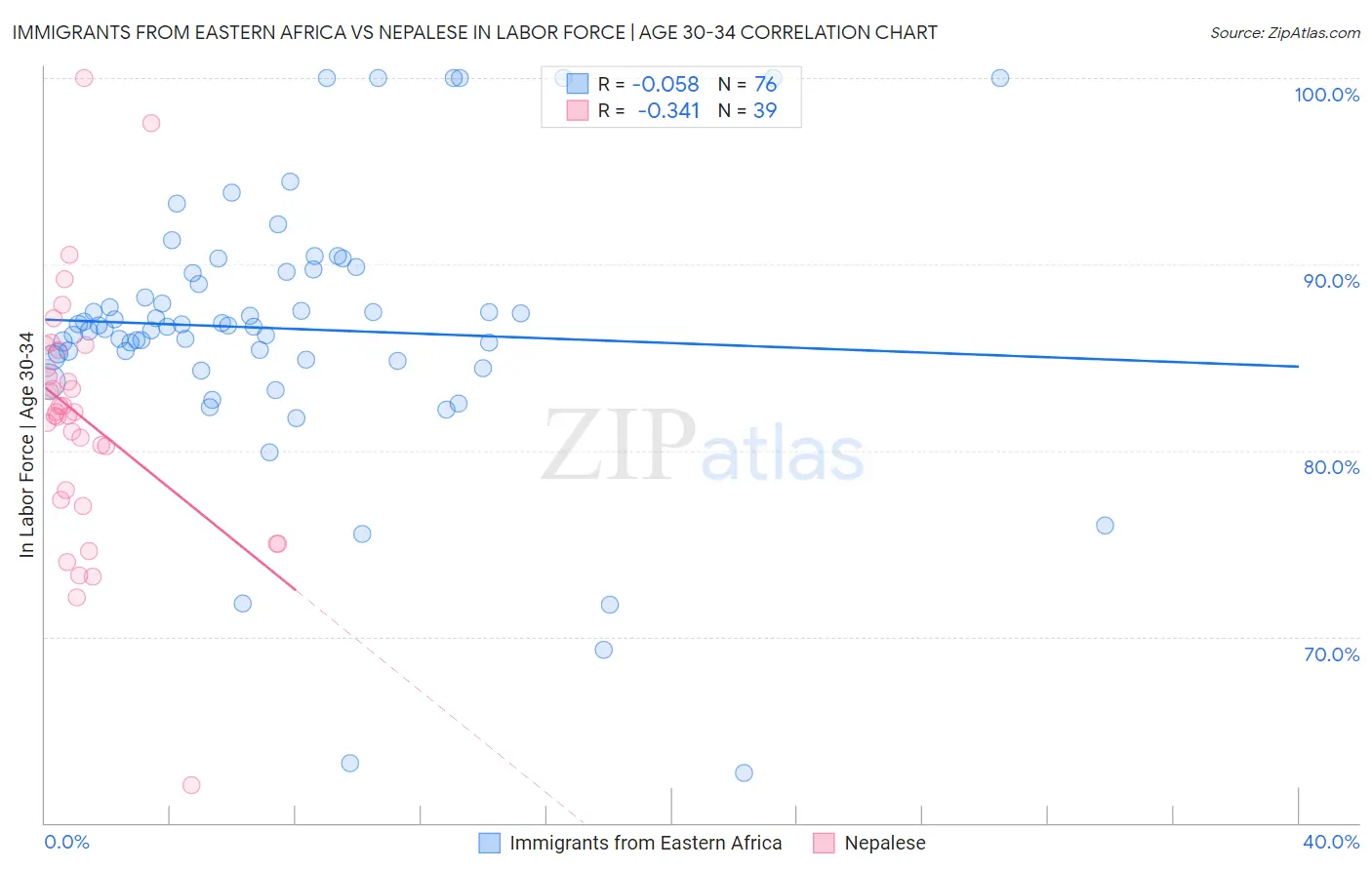 Immigrants from Eastern Africa vs Nepalese In Labor Force | Age 30-34