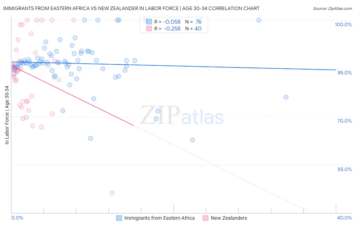 Immigrants from Eastern Africa vs New Zealander In Labor Force | Age 30-34