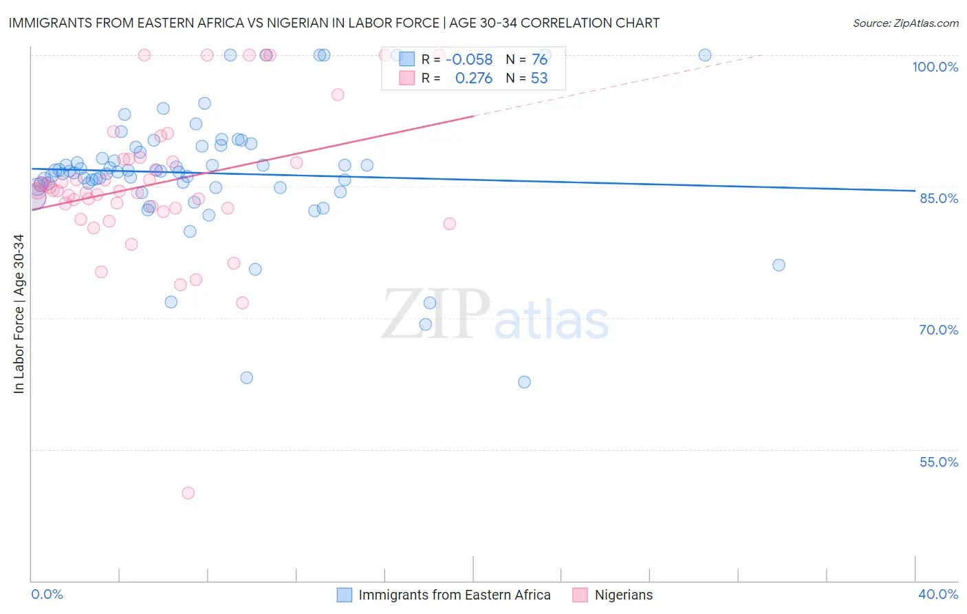 Immigrants from Eastern Africa vs Nigerian In Labor Force | Age 30-34