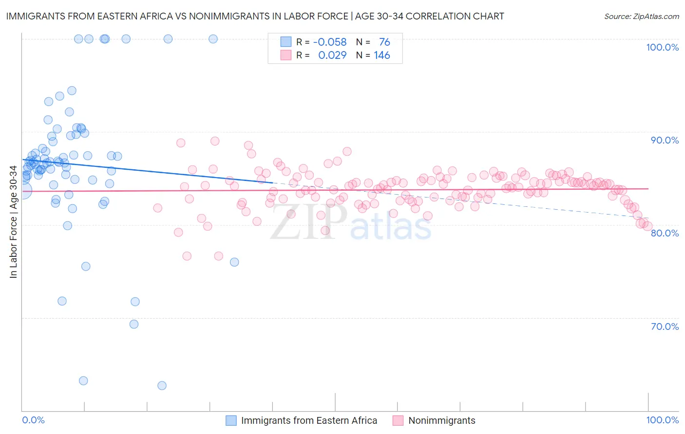 Immigrants from Eastern Africa vs Nonimmigrants In Labor Force | Age 30-34