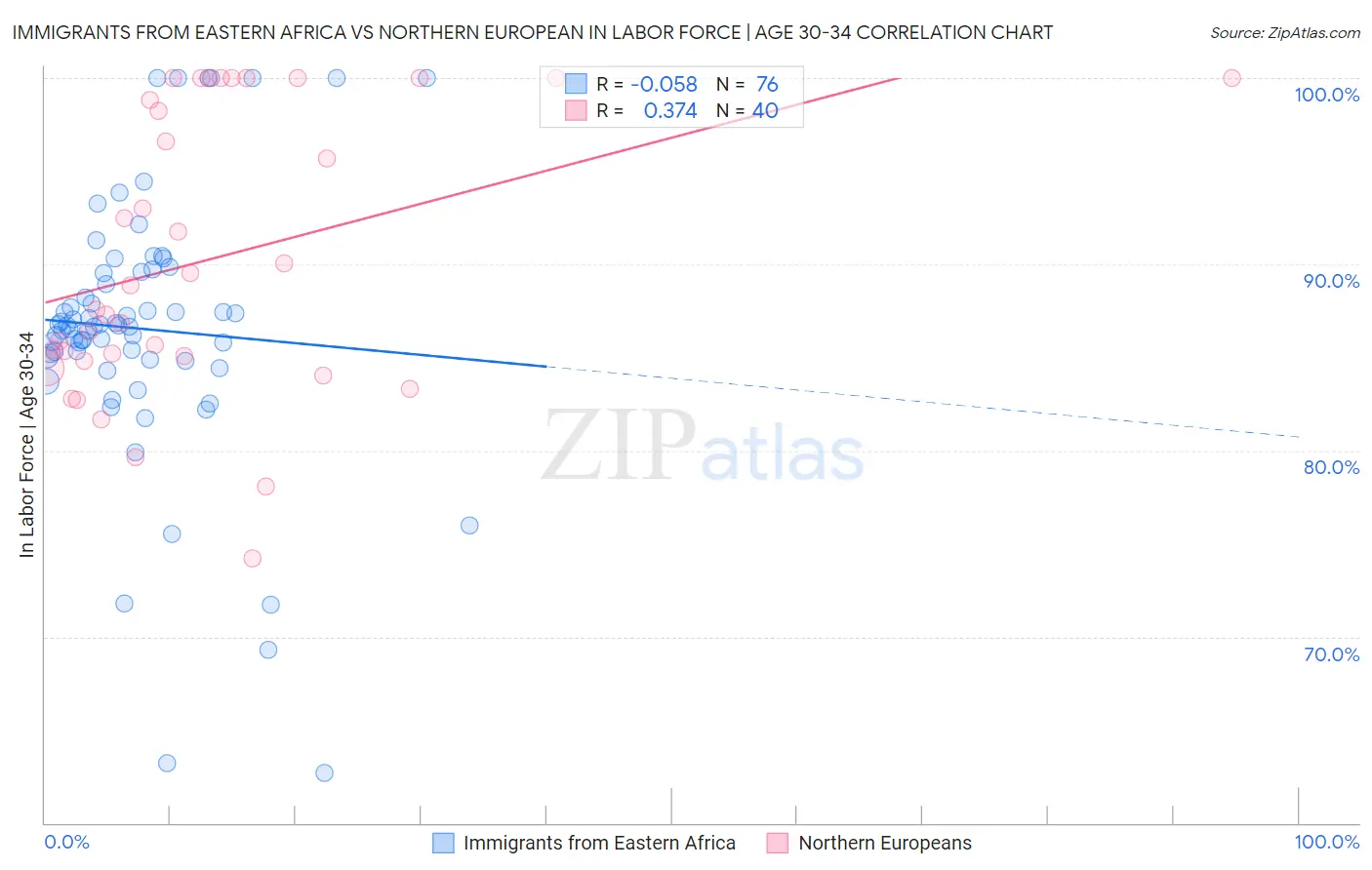 Immigrants from Eastern Africa vs Northern European In Labor Force | Age 30-34