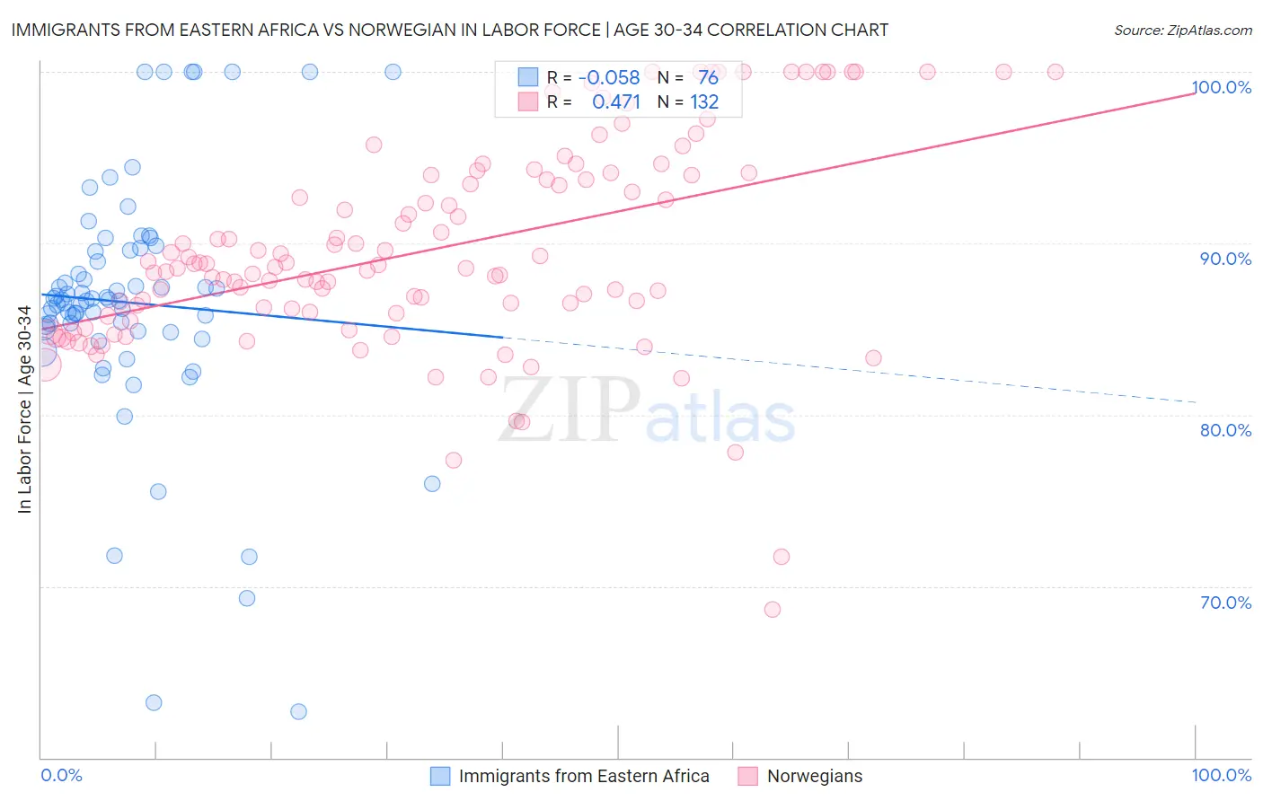 Immigrants from Eastern Africa vs Norwegian In Labor Force | Age 30-34