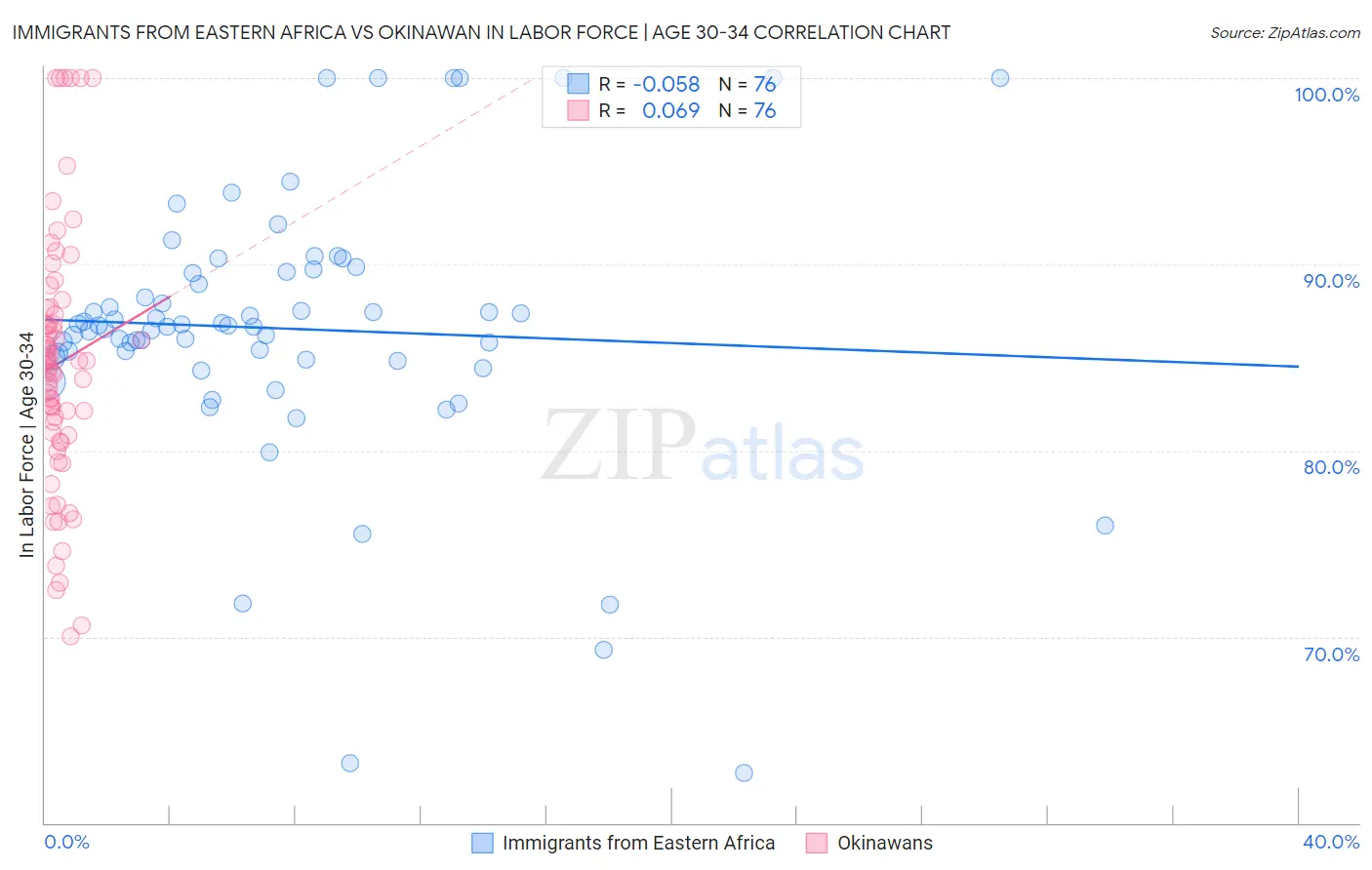 Immigrants from Eastern Africa vs Okinawan In Labor Force | Age 30-34