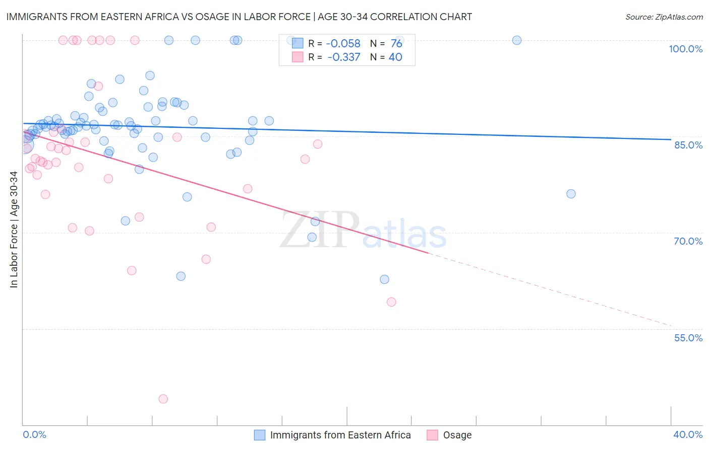 Immigrants from Eastern Africa vs Osage In Labor Force | Age 30-34