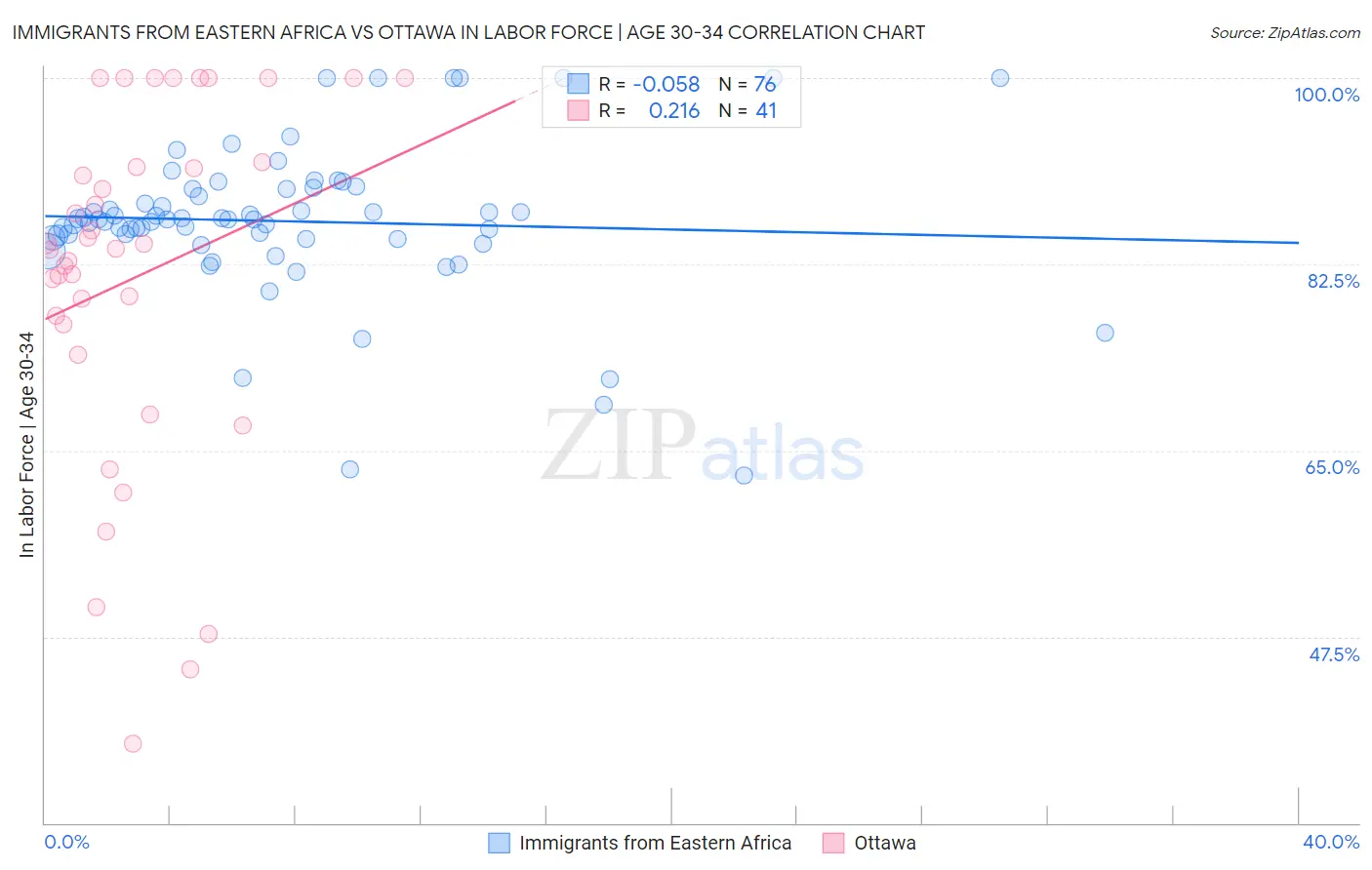 Immigrants from Eastern Africa vs Ottawa In Labor Force | Age 30-34
