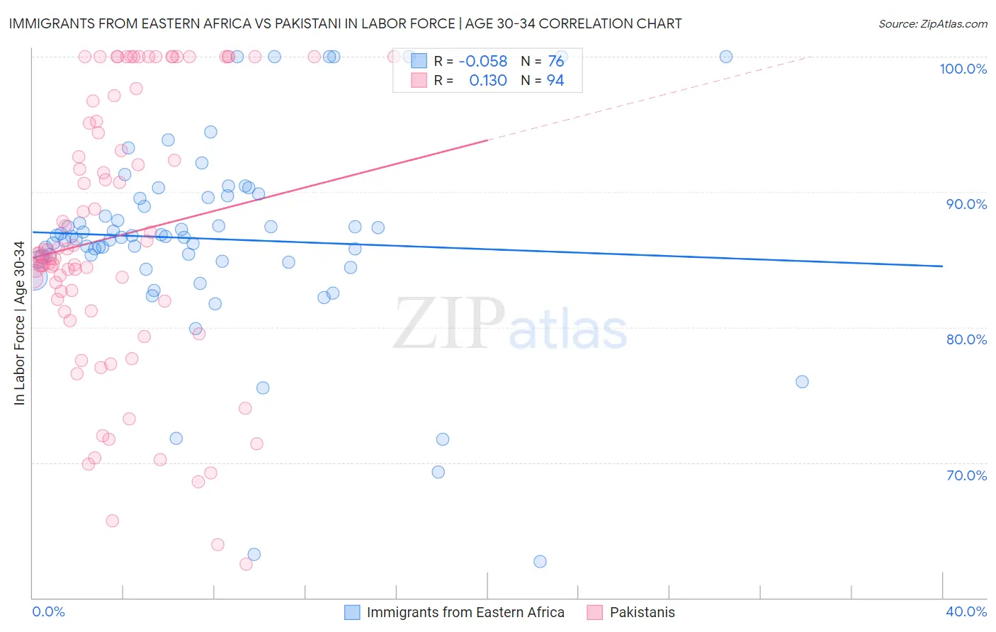Immigrants from Eastern Africa vs Pakistani In Labor Force | Age 30-34