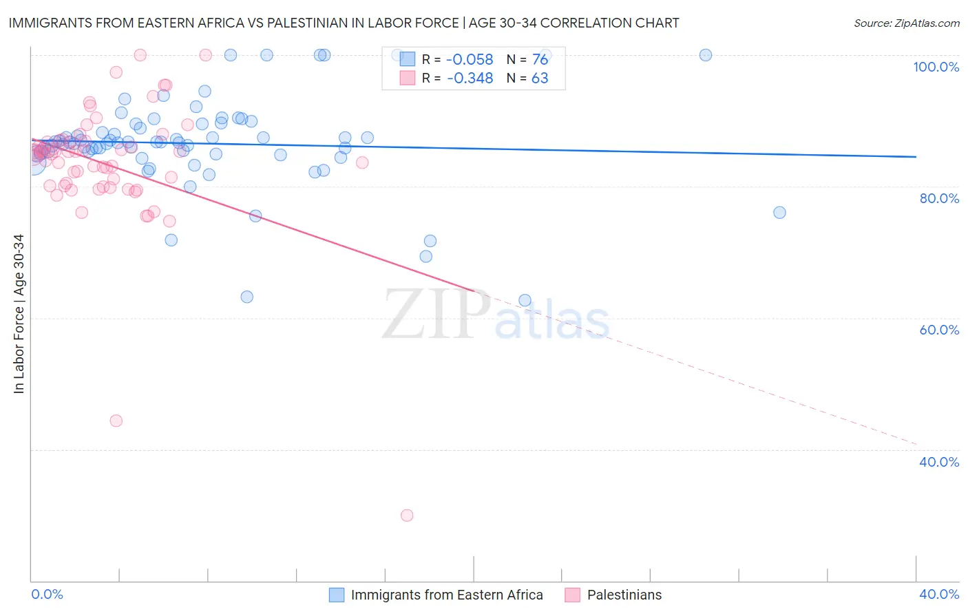 Immigrants from Eastern Africa vs Palestinian In Labor Force | Age 30-34