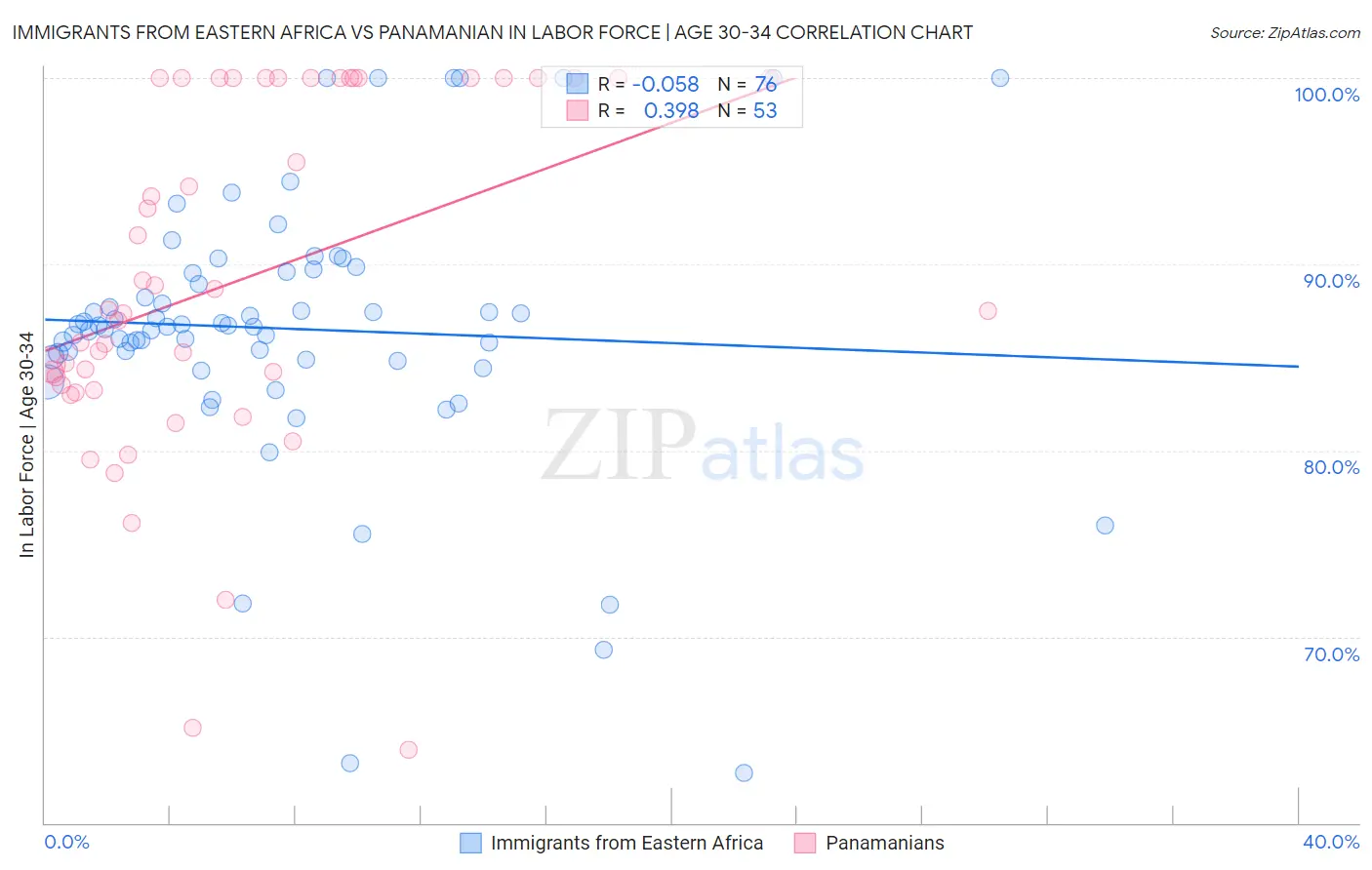 Immigrants from Eastern Africa vs Panamanian In Labor Force | Age 30-34