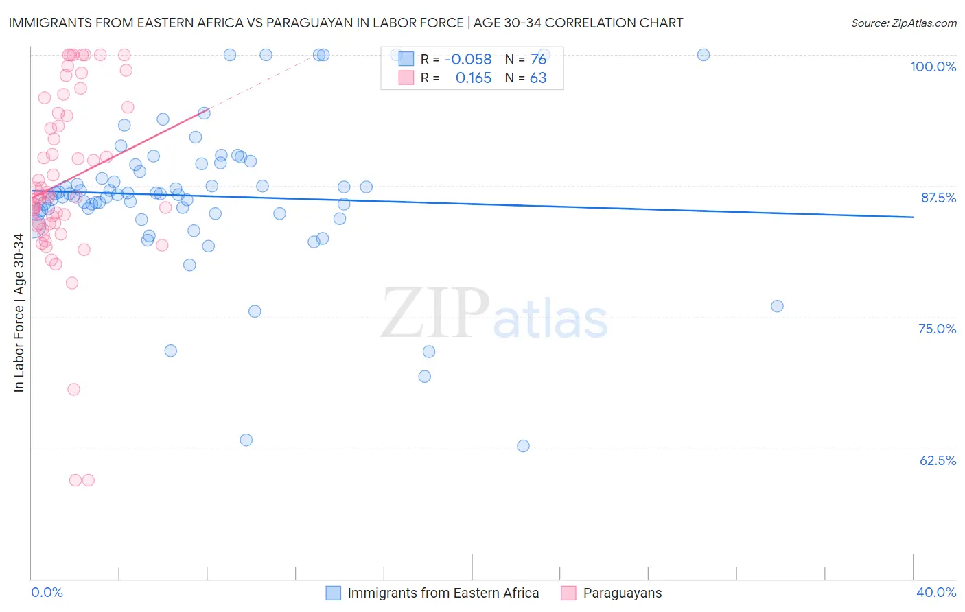 Immigrants from Eastern Africa vs Paraguayan In Labor Force | Age 30-34