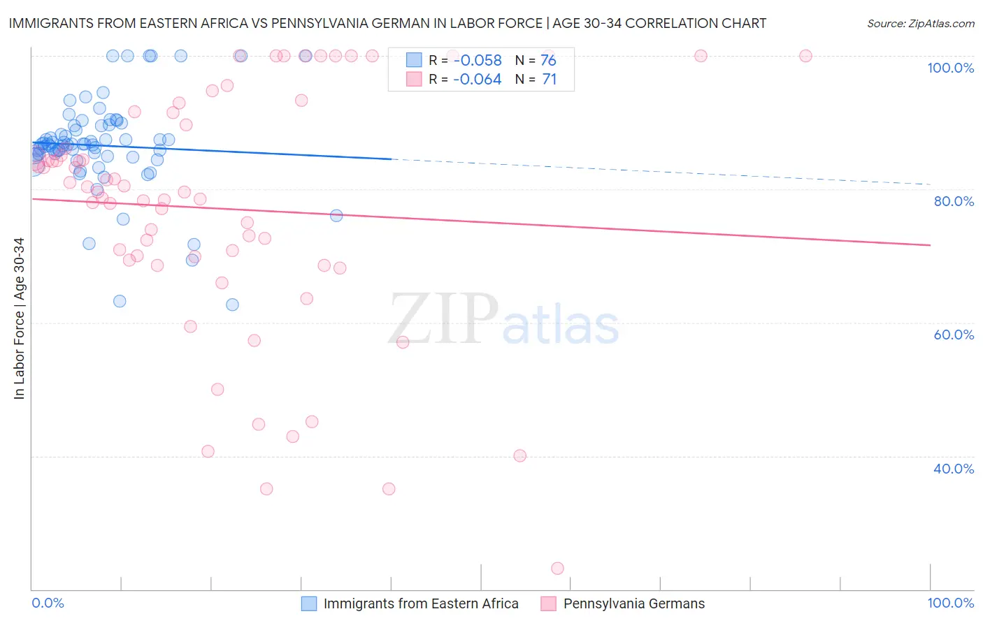 Immigrants from Eastern Africa vs Pennsylvania German In Labor Force | Age 30-34