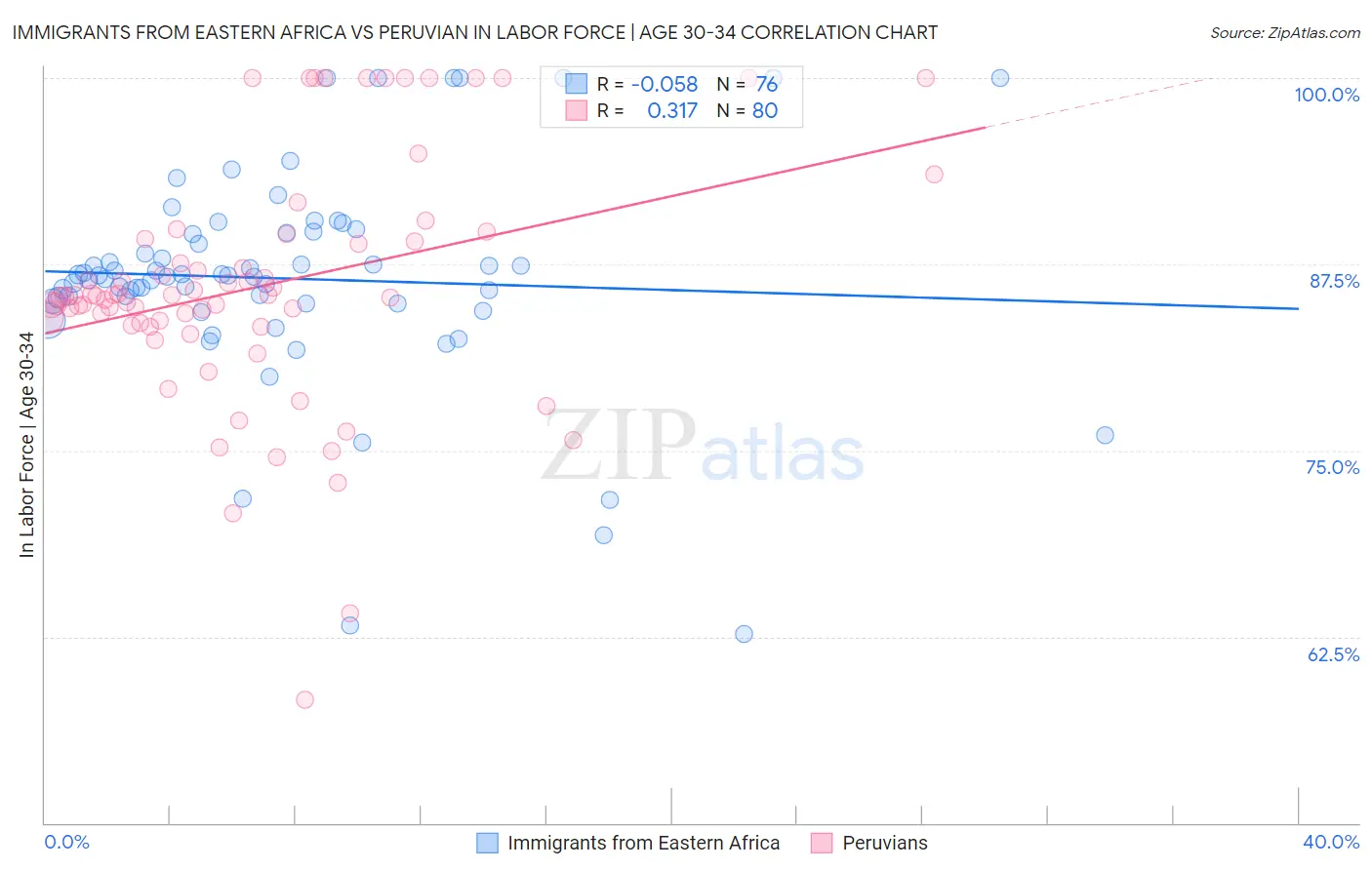 Immigrants from Eastern Africa vs Peruvian In Labor Force | Age 30-34