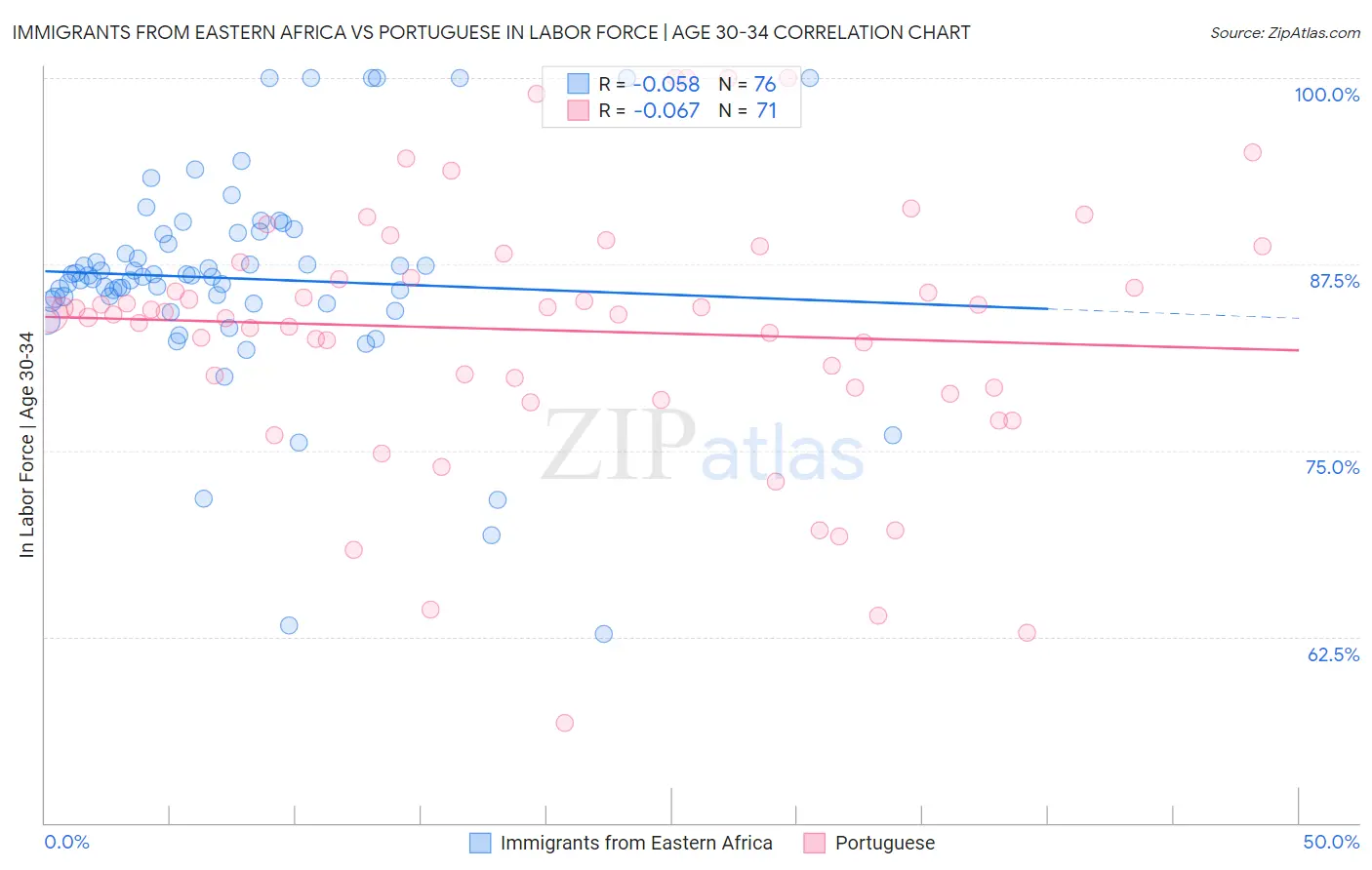 Immigrants from Eastern Africa vs Portuguese In Labor Force | Age 30-34