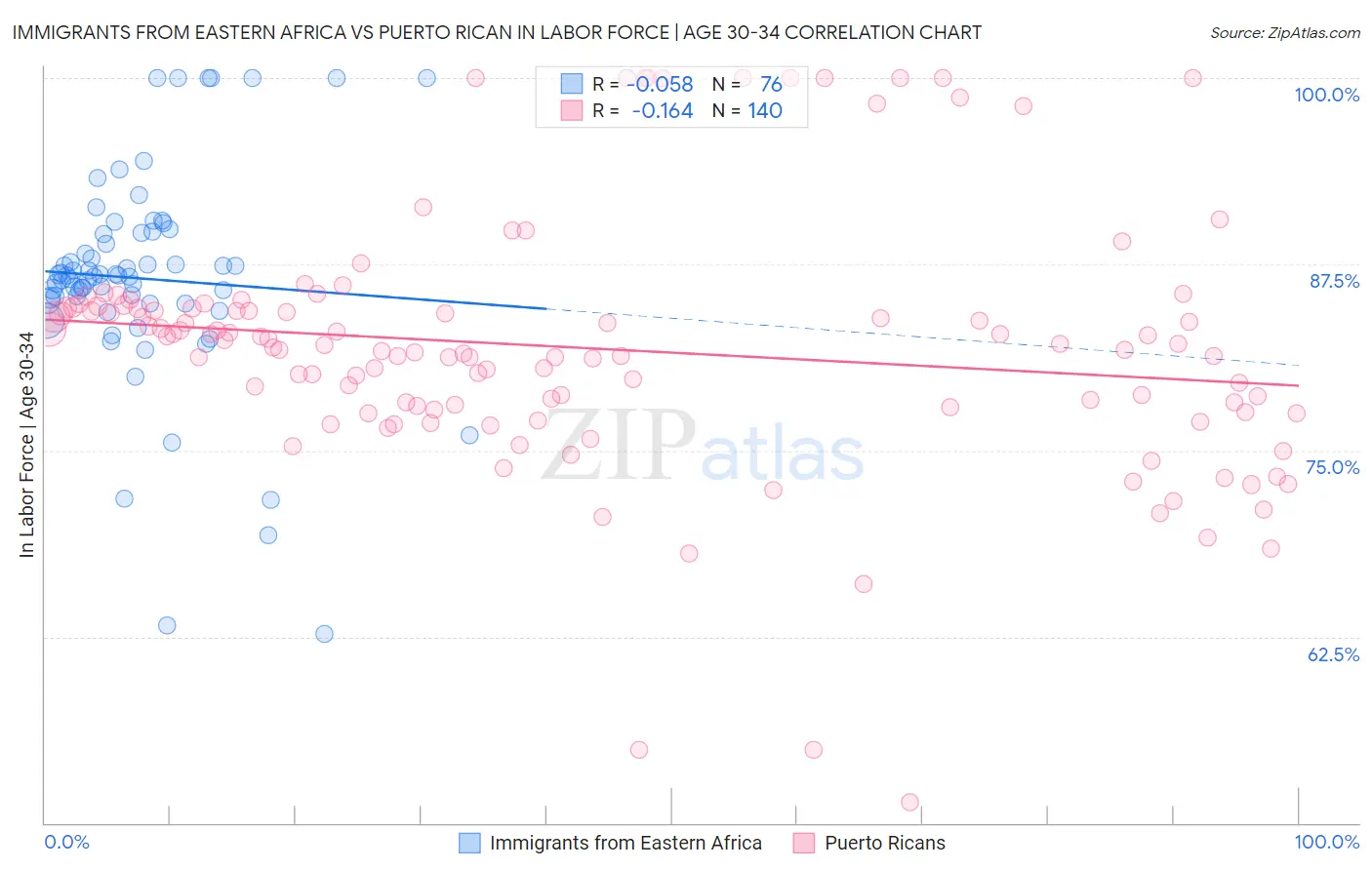 Immigrants from Eastern Africa vs Puerto Rican In Labor Force | Age 30-34