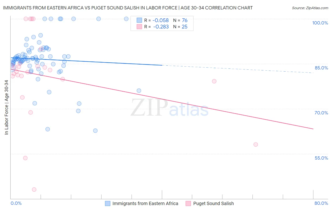 Immigrants from Eastern Africa vs Puget Sound Salish In Labor Force | Age 30-34