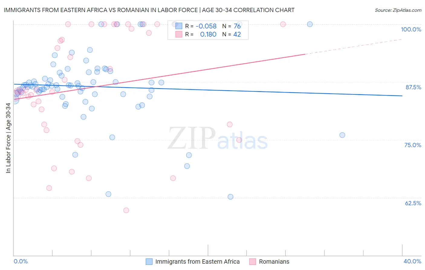 Immigrants from Eastern Africa vs Romanian In Labor Force | Age 30-34