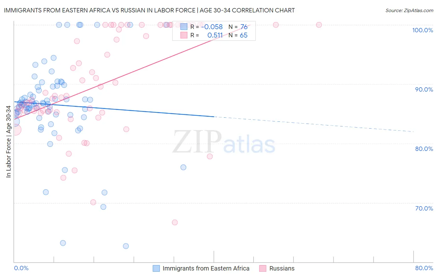 Immigrants from Eastern Africa vs Russian In Labor Force | Age 30-34