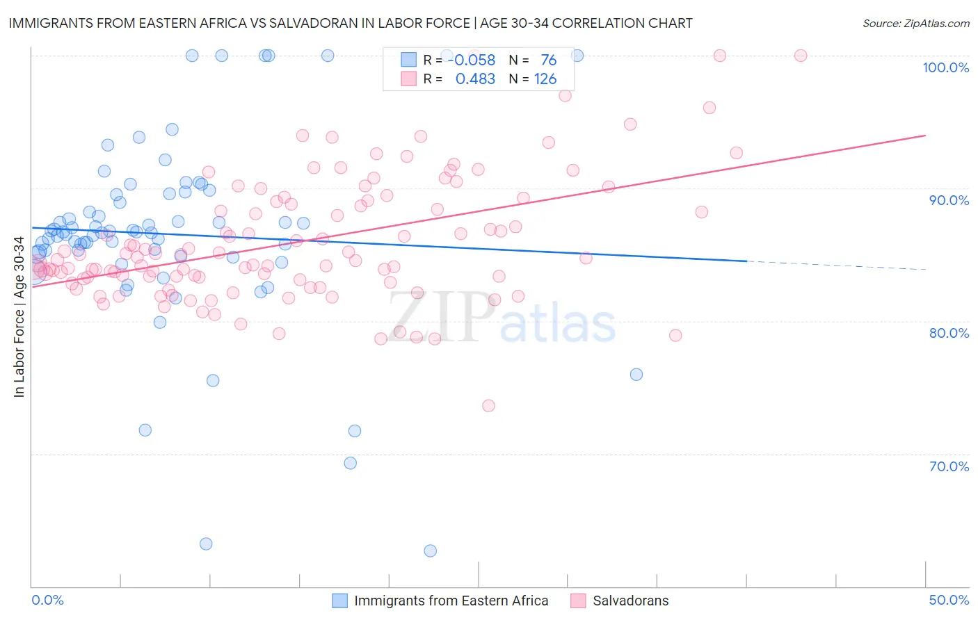 Immigrants from Eastern Africa vs Salvadoran In Labor Force | Age 30-34