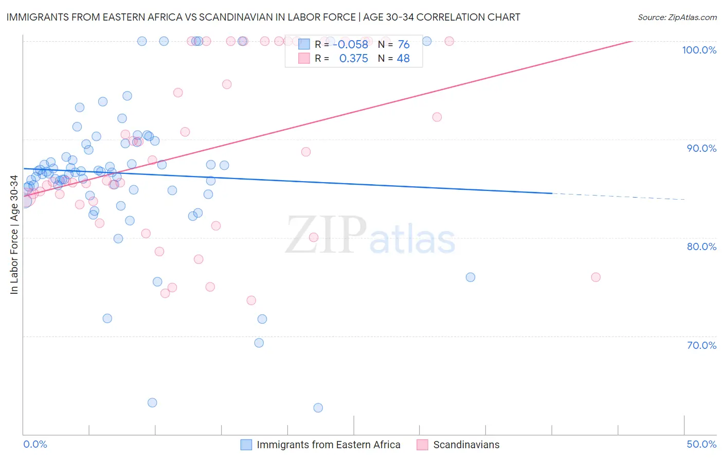 Immigrants from Eastern Africa vs Scandinavian In Labor Force | Age 30-34