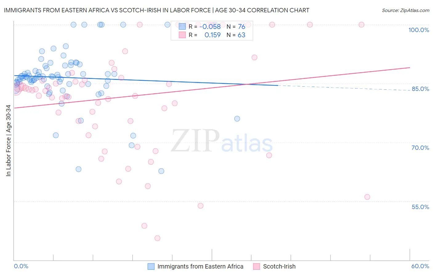 Immigrants from Eastern Africa vs Scotch-Irish In Labor Force | Age 30-34
