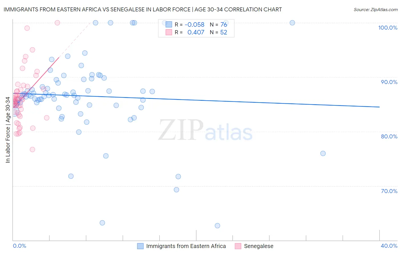 Immigrants from Eastern Africa vs Senegalese In Labor Force | Age 30-34