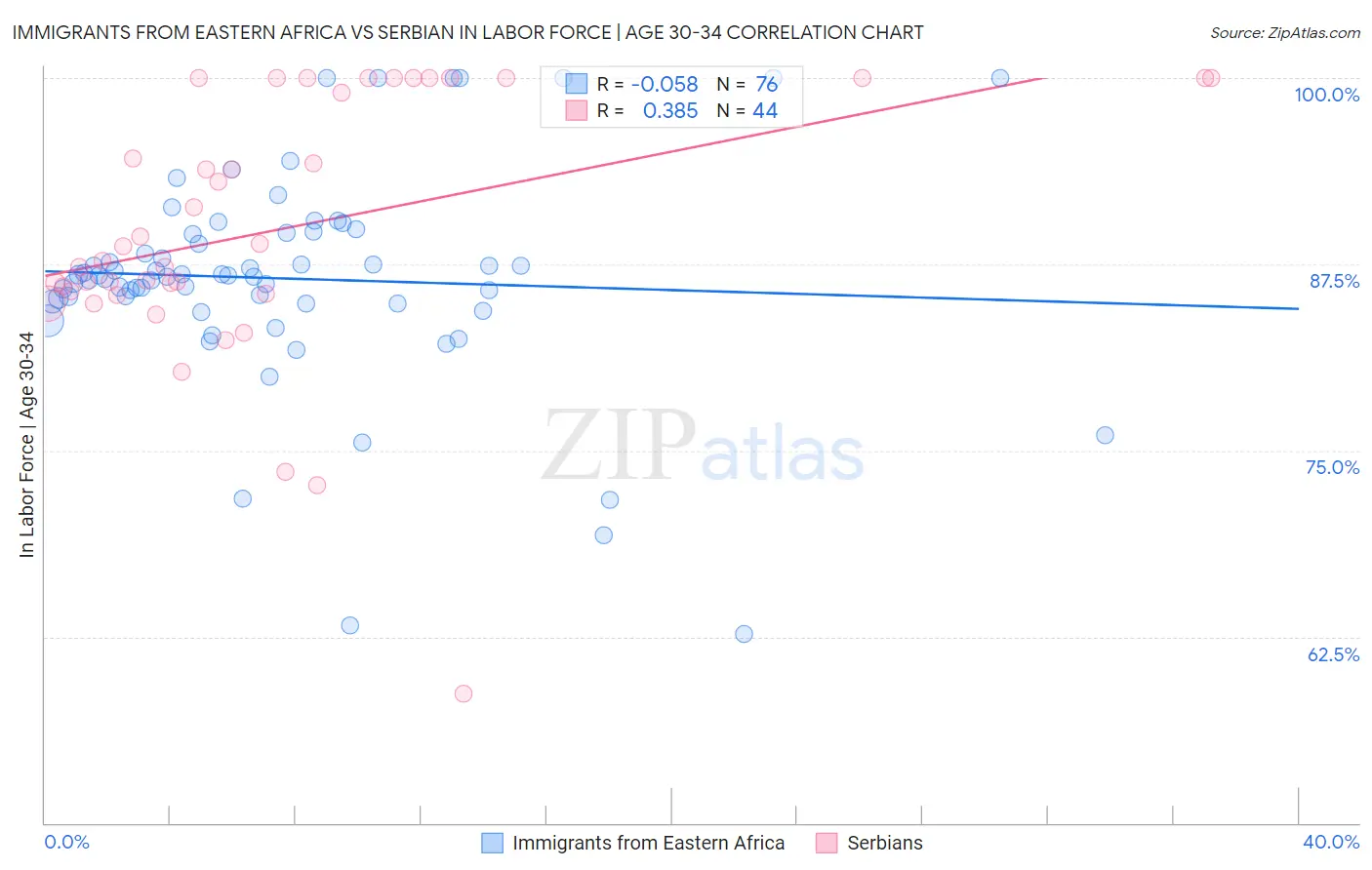 Immigrants from Eastern Africa vs Serbian In Labor Force | Age 30-34