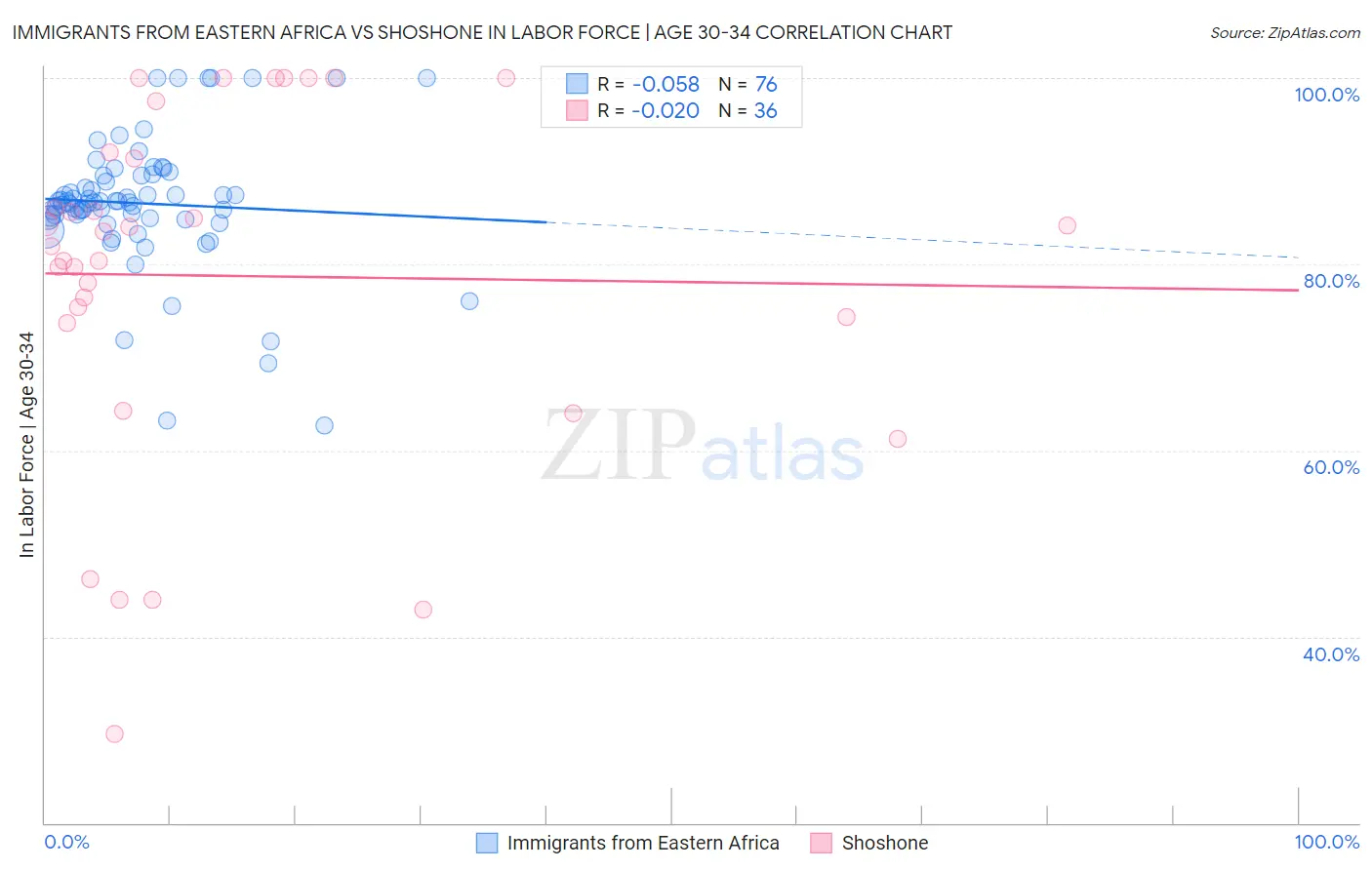 Immigrants from Eastern Africa vs Shoshone In Labor Force | Age 30-34