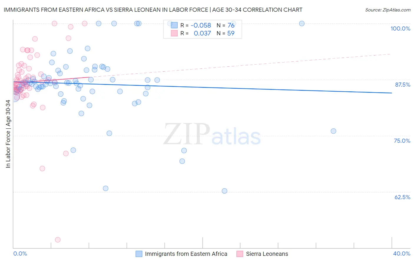 Immigrants from Eastern Africa vs Sierra Leonean In Labor Force | Age 30-34