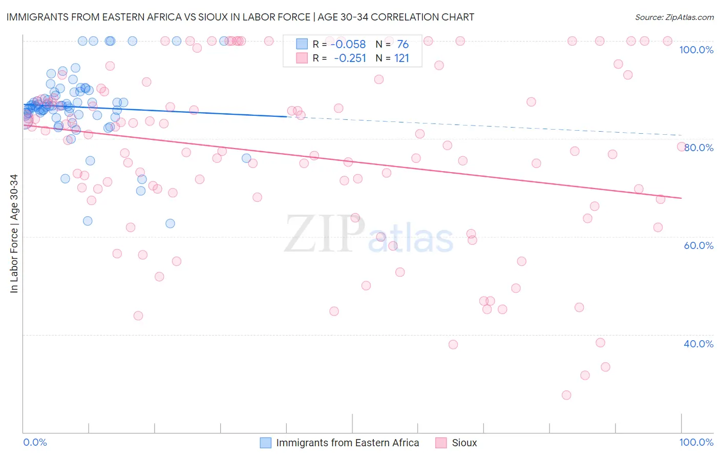 Immigrants from Eastern Africa vs Sioux In Labor Force | Age 30-34