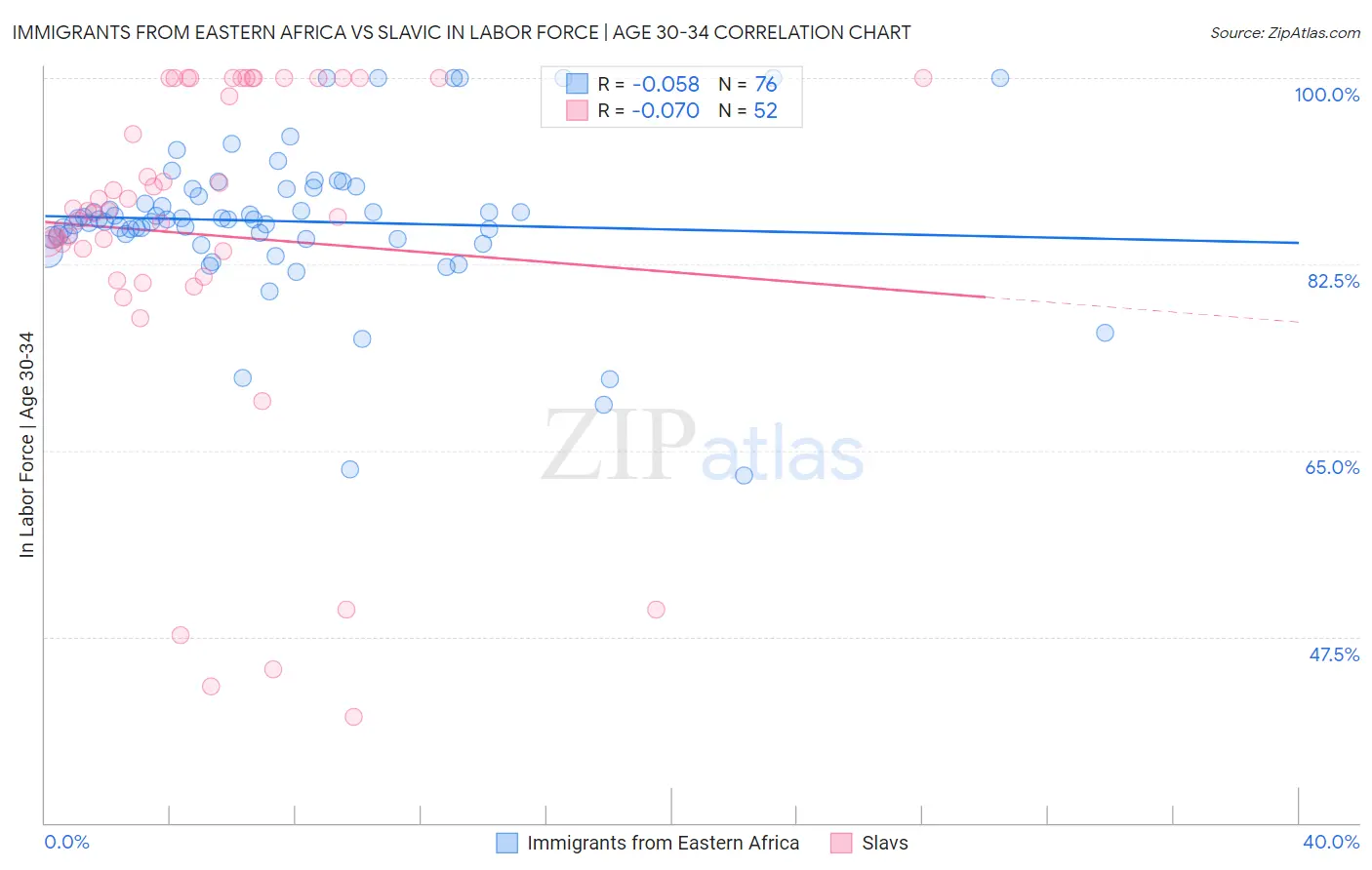 Immigrants from Eastern Africa vs Slavic In Labor Force | Age 30-34