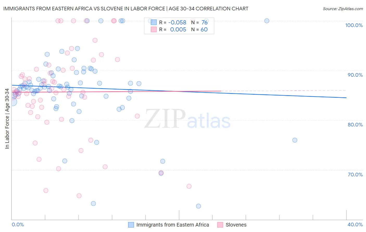 Immigrants from Eastern Africa vs Slovene In Labor Force | Age 30-34
