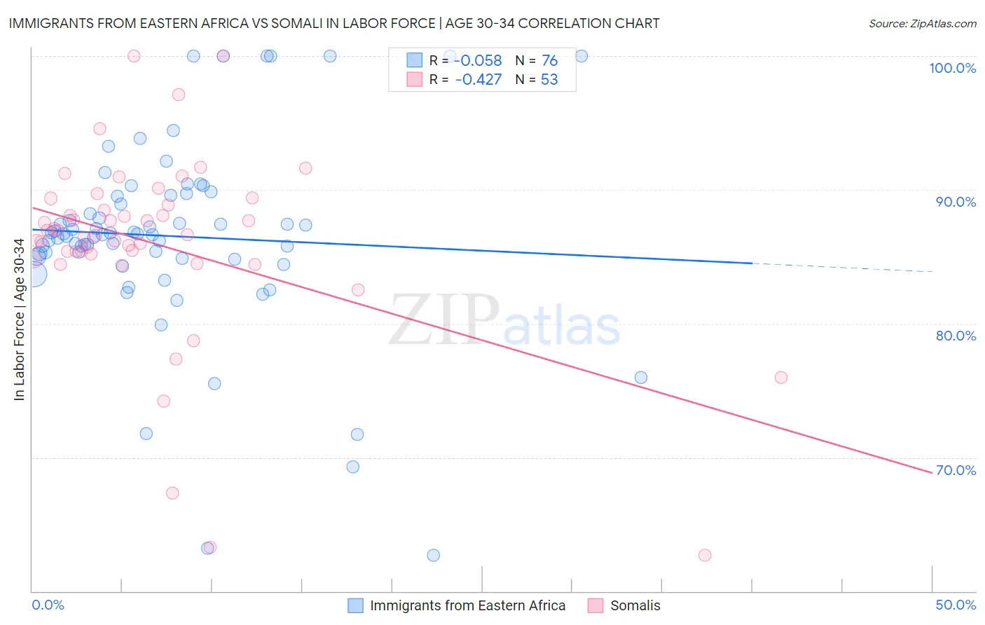 Immigrants from Eastern Africa vs Somali In Labor Force | Age 30-34