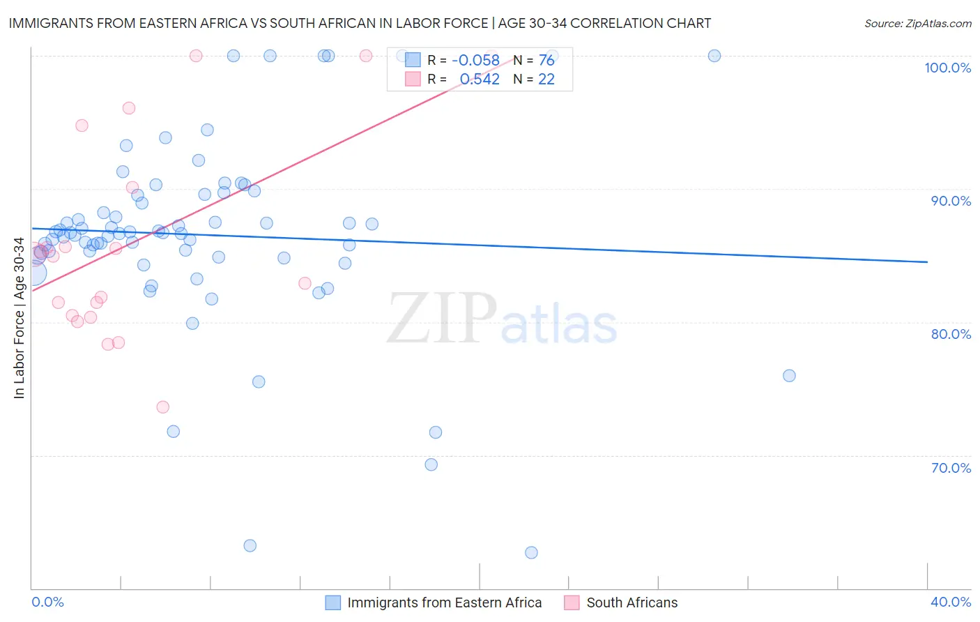 Immigrants from Eastern Africa vs South African In Labor Force | Age 30-34