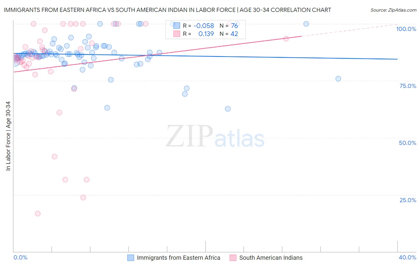 Immigrants from Eastern Africa vs South American Indian In Labor Force | Age 30-34