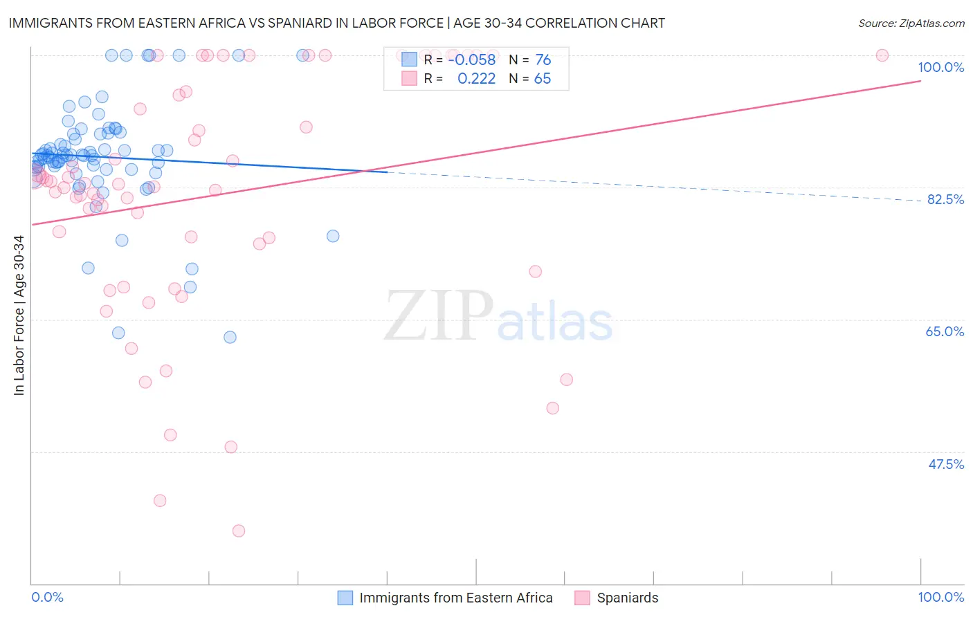 Immigrants from Eastern Africa vs Spaniard In Labor Force | Age 30-34