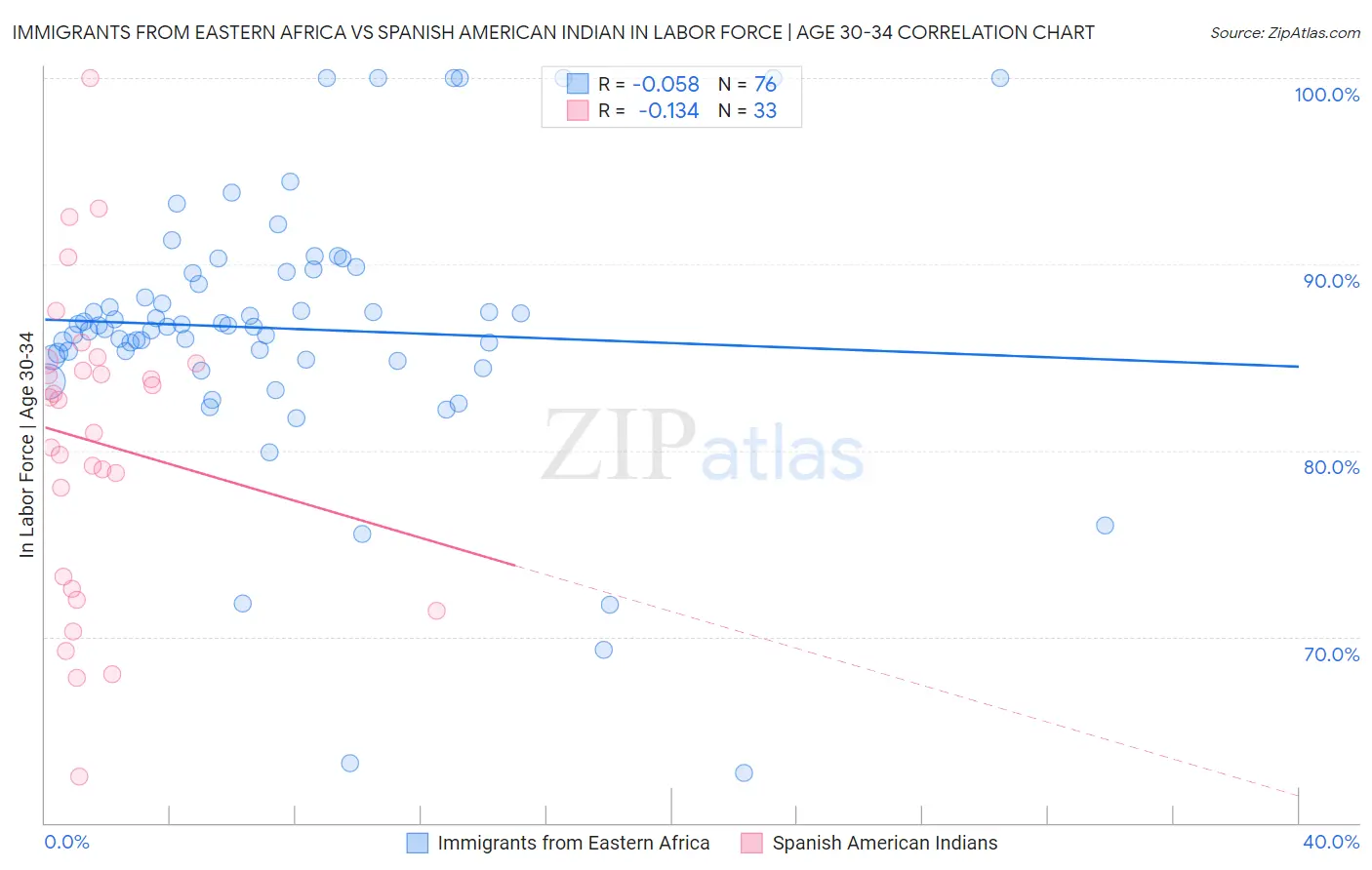 Immigrants from Eastern Africa vs Spanish American Indian In Labor Force | Age 30-34