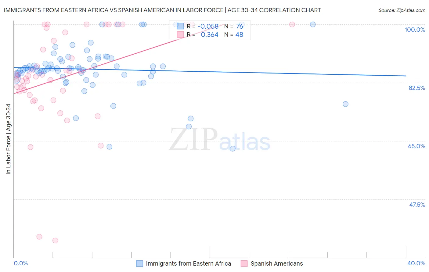 Immigrants from Eastern Africa vs Spanish American In Labor Force | Age 30-34