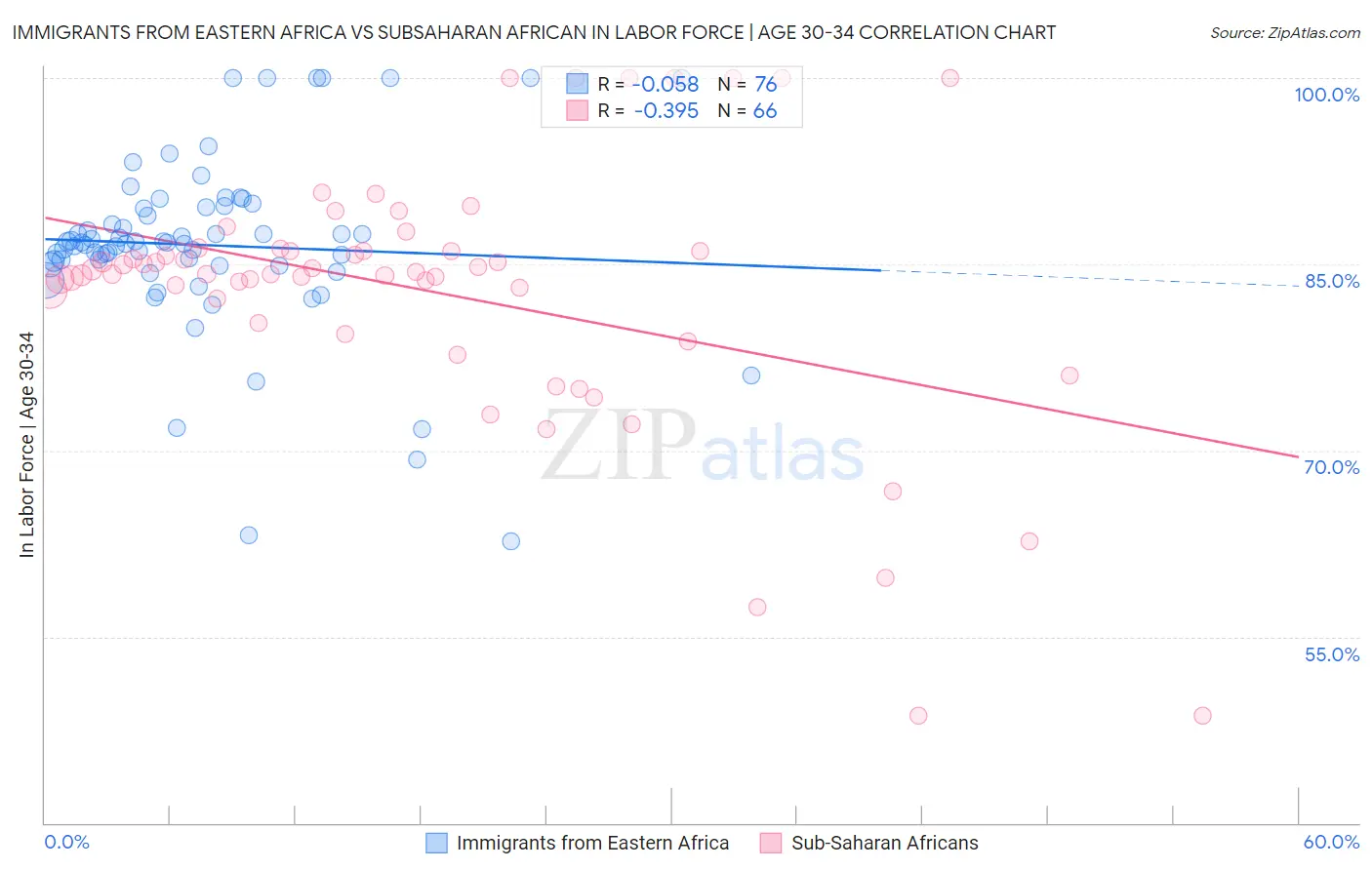 Immigrants from Eastern Africa vs Subsaharan African In Labor Force | Age 30-34