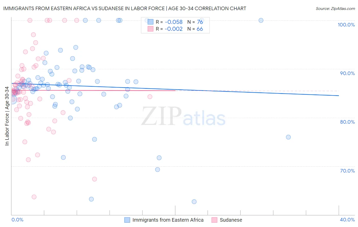 Immigrants from Eastern Africa vs Sudanese In Labor Force | Age 30-34