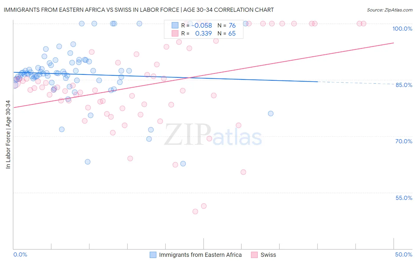 Immigrants from Eastern Africa vs Swiss In Labor Force | Age 30-34