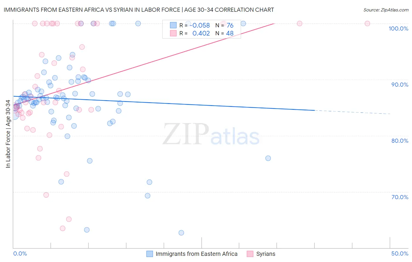 Immigrants from Eastern Africa vs Syrian In Labor Force | Age 30-34