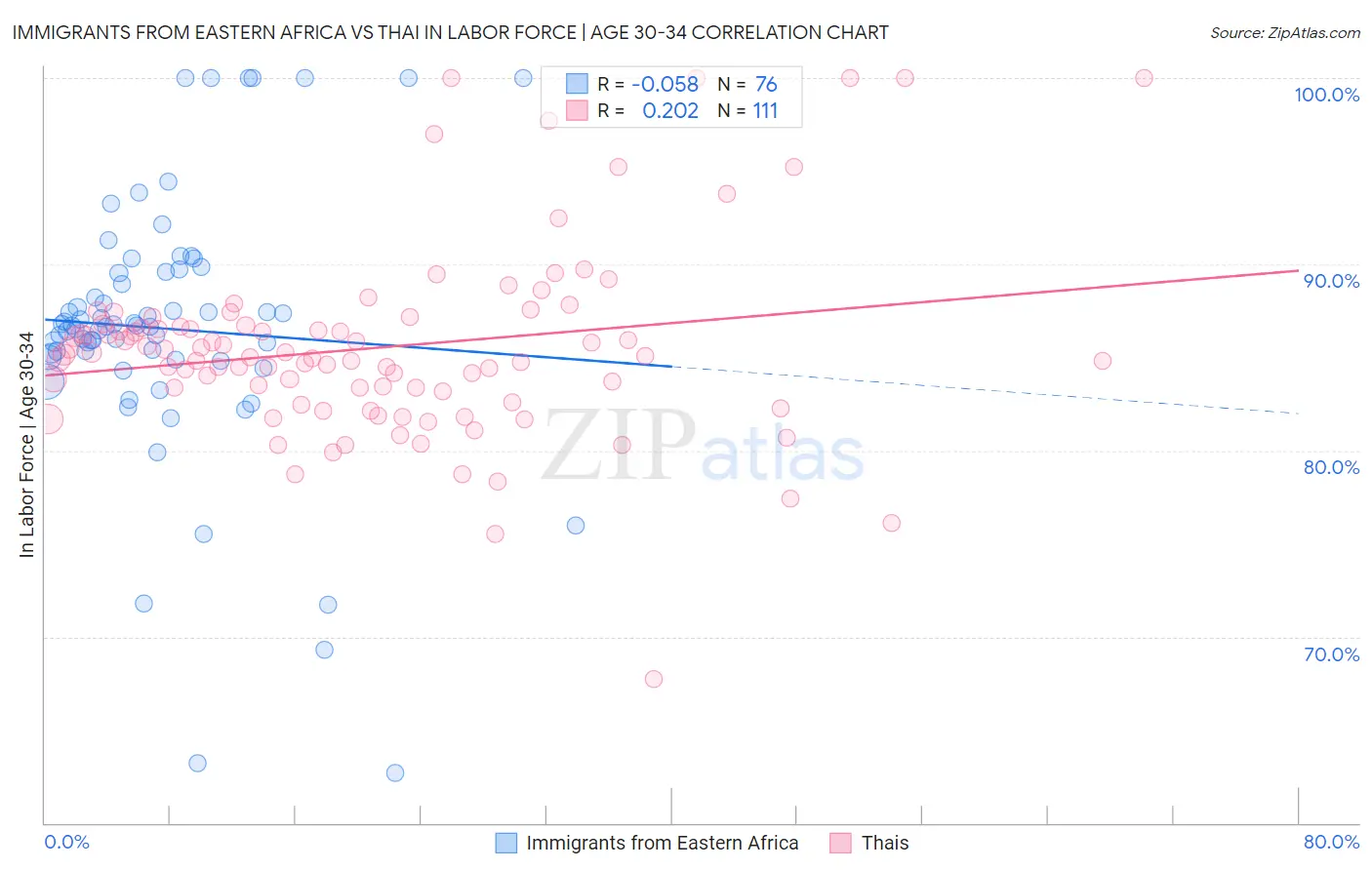 Immigrants from Eastern Africa vs Thai In Labor Force | Age 30-34
